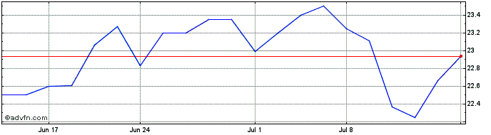 1 Month Atlanticus  Price Chart