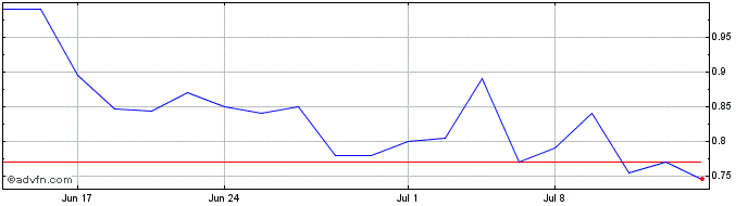 1 Month Addentax Share Price Chart