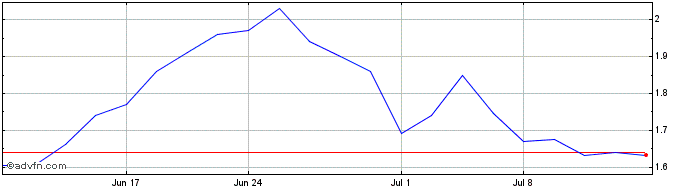 1 Month Avinger Share Price Chart