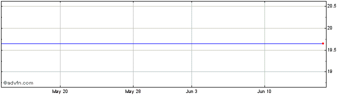 1 Month AVENUE FINANCIAL HOLDINGS, INC. Share Price Chart