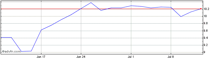 1 Month AvePoint Share Price Chart