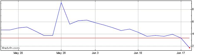 1 Month AERWINS Technologies Share Price Chart