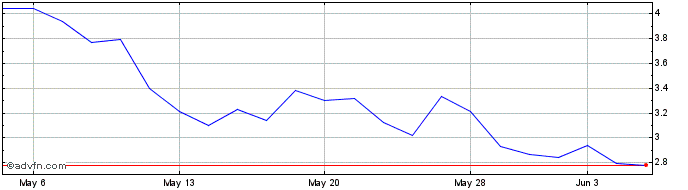 1 Month IMAC Share Price Chart