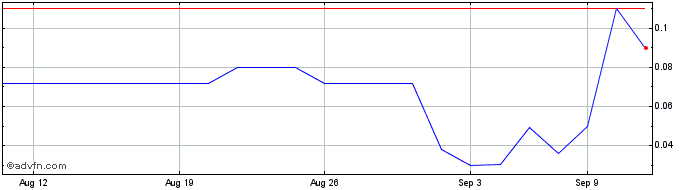 1 Month Bridger Aerospace  Price Chart