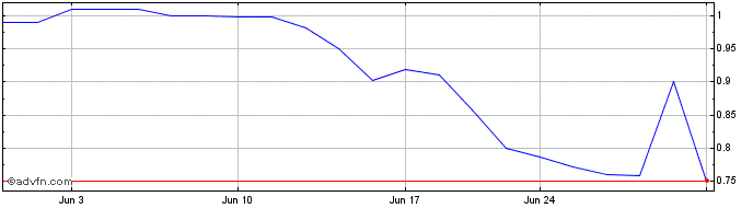 1 Month CBL Share Price Chart