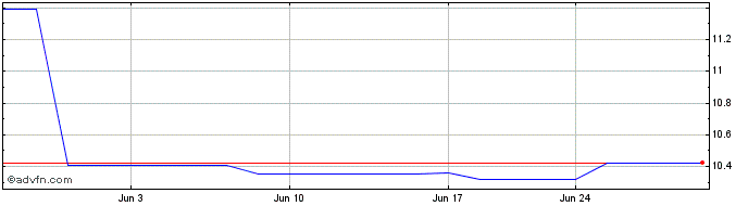 1 Month Bayview Acquisition Share Price Chart