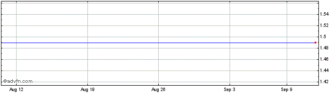 1 Month Vinco Ventures Share Price Chart