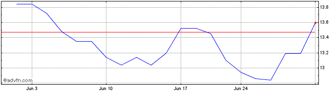 1 Month Southern California Banc... Share Price Chart