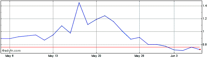 1 Month BYND Cannasoft Enterprises Share Price Chart