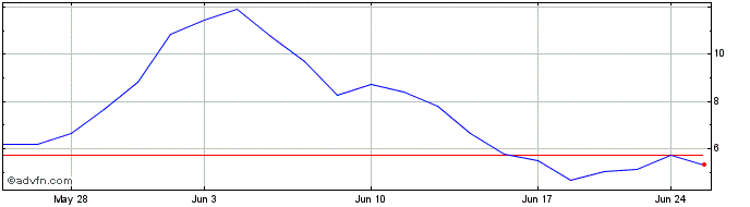 1 Month Binah Capital Share Price Chart