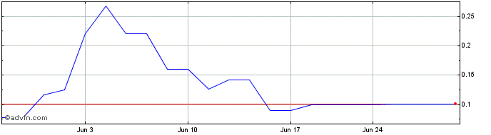 1 Month Binah Capital  Price Chart