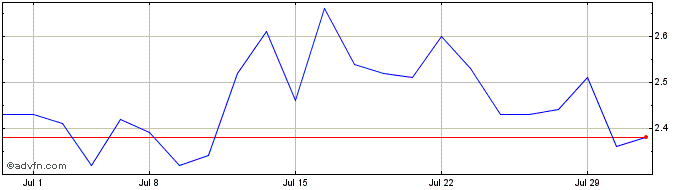 1 Month Brightcove Share Price Chart