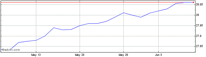 1 Month Bridges Capital Bancorp  Price Chart