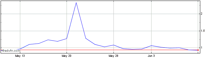 1 Month Biodexa Pharmaceuticals  Price Chart