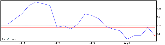 1 Month Biodesix Share Price Chart