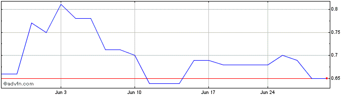 1 Month HeartBeam  Price Chart