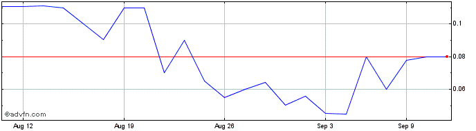 1 Month Better Home and Finance  Price Chart