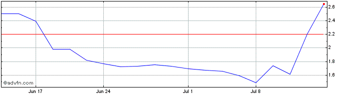 1 Month Bullfrog AI Share Price Chart