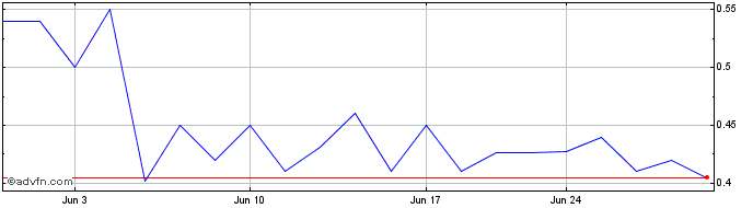 1 Month Bullfrog AI  Price Chart
