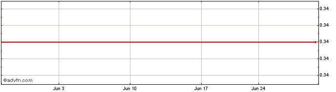 1 Month Berkshire Grey  Price Chart