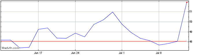 1 Month Burke and Herbert Financ... Share Price Chart