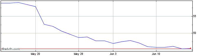 1 Month BlackLine Share Price Chart