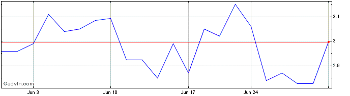 1 Month BlackBoxStocks Share Price Chart