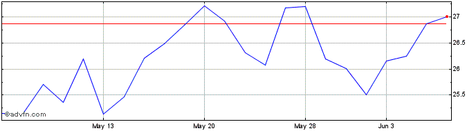 1 Month Siren ETF Trust Siren Na...  Price Chart