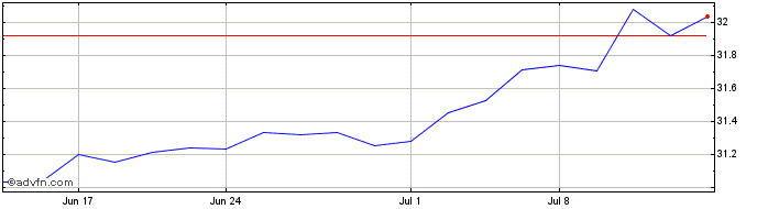 1 Month BlackRock Large Cap Core...  Price Chart