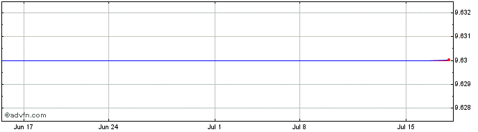 1 Month Blue Water Acquisition Share Price Chart