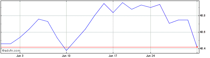 1 Month Vanguard Total  Price Chart