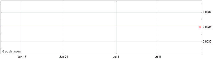 1 Month Bionano Genomics  Price Chart