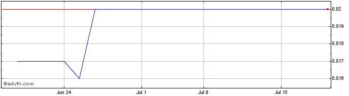 1 Month Bannix Acquisition  Price Chart