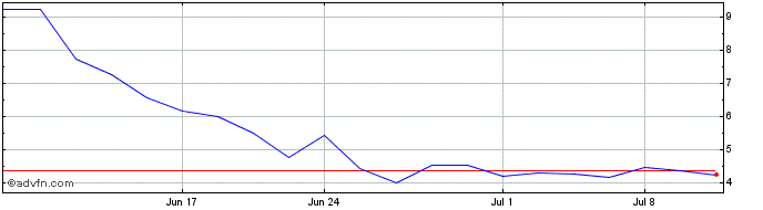 1 Month Boundless Bio Share Price Chart