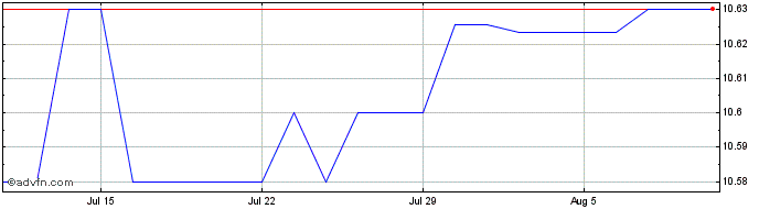 1 Month Bowen Acquisition Share Price Chart