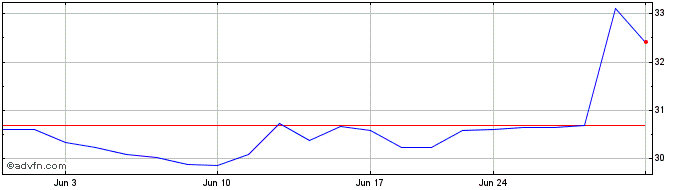 1 Month Princeton Bancorp Share Price Chart