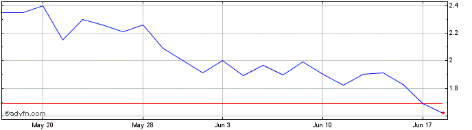 1 Month Barinthus Biotherapeutics  Price Chart