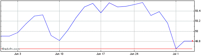 1 Month BlackRock Total Return ETF  Price Chart