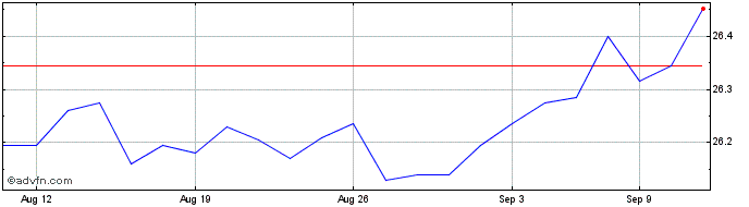 1 Month Invesco BulletShares Mun...  Price Chart