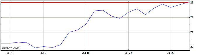 1 Month EA Bridgeway Omni Small ...  Price Chart