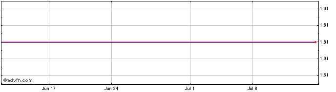 1 Month Biote  Price Chart