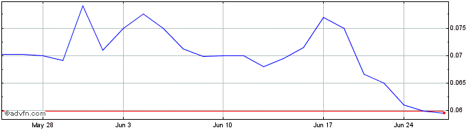 1 Month Bitcoin Depot  Price Chart