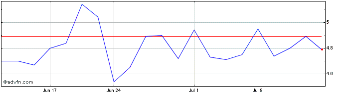 1 Month Amlogi Share Price Chart
