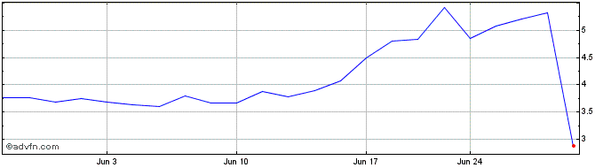 1 Month Bit Origin Share Price Chart