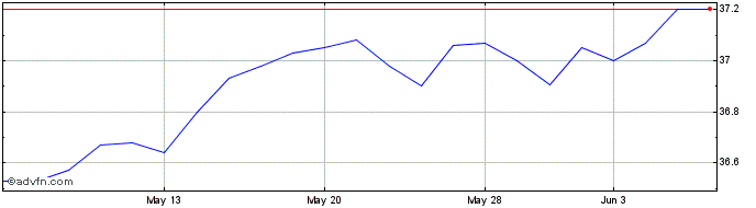 1 Month AB Conservative Buffer ETF  Price Chart