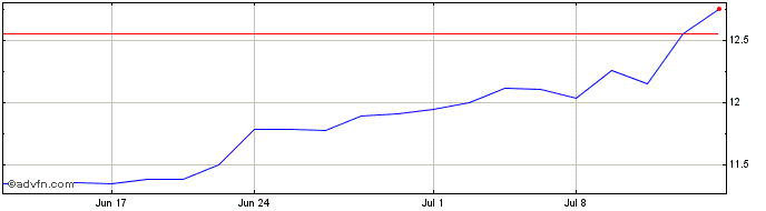 1 Month BV Financial Share Price Chart