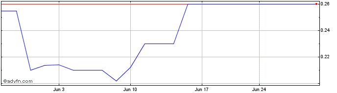 1 Month Blue World Acquisition  Price Chart