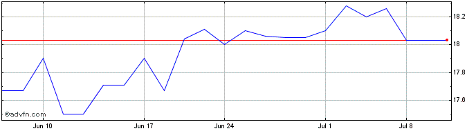 1 Month Bridgewater Bancshares  Price Chart