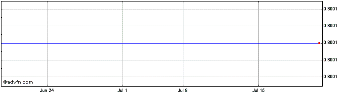 1 Month Boxwood Merger  Price Chart