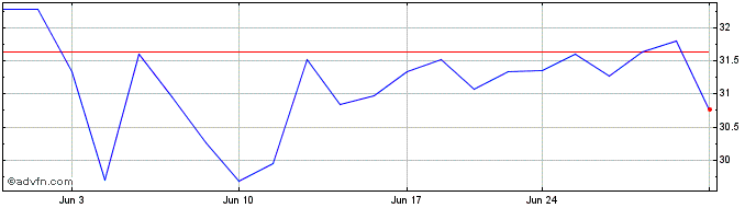 1 Month Bowman Consulting Share Price Chart